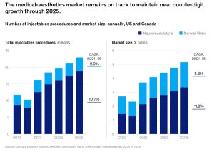 US and Canada growth chart of the medical aesthetics industry projected to exceed $30 billion by 2030